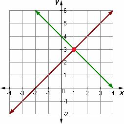 mt-9 sb-5-System of Equations Graphsimg_no 261.jpg